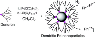 Graphical abstract: PAMAM dendron-stabilised palladium nanoparticles: effect of generation and peripheral groups on particle size and hydrogenation activity