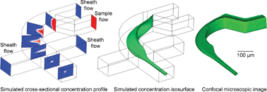 Graphical abstract: “Microfluidic drifting”—implementing three-dimensional hydrodynamic focusing with a single-layer planar microfluidic device
