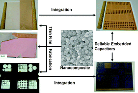 Graphical abstract: Fabrication, integration and reliability of nanocomposite based embedded capacitors in microelectronics packaging