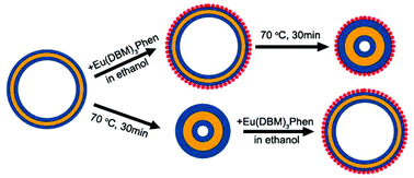 Graphical abstract: The effect of temperature and solvent on the morphology of microcapsules doped with a europium β-diketonate complex
