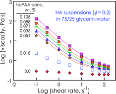 Graphical abstract: Solvent-specific gel-like transition via complexation of polyelectrolyte and hydroxyapatite nanoparticles suspended in water–glycerin mixtures: a rheological study