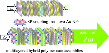 Graphical abstract: Second harmonic generation from multilayered hybrid polymer nanoassemblies enhanced by coupled surface plasmon resonance