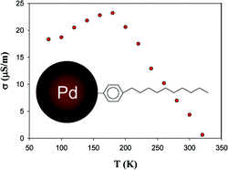Graphical abstract: Palladium nanoparticles passivated by metal–carbon covalent linkages