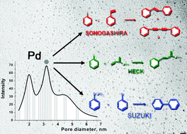 Graphical abstract: Palladium nanoparticles on polysaccharide-derived mesoporous materials and their catalytic performance in C–C coupling reactions