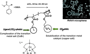 Graphical abstract: Copper bromide complexed by fluorinated macroligands: towards microspheres by ATRP of vinyl monomers in scCO2