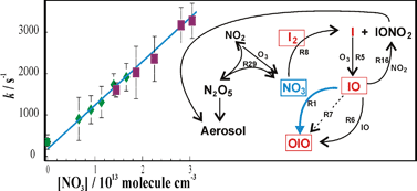Graphical abstract: LIF studies of iodine oxide chemistry Part 3. Reactions IO + NO3 → OIO + NO2, I + NO3 → IO + NO2, and CH2I + O2 → (products): implications for the chemistry of the marine atmosphere at night