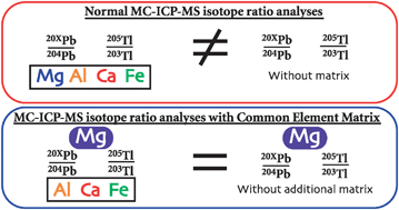 Graphical abstract: Influence of non-spectral matrix effects on the accuracy of Pb isotope ratio measurement by MC-ICP-MS: implications for the external normalization method of instrumental mass bias correction