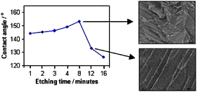 Graphical abstract: Assessment of roughness and chemical modification in determining the hydrophobic properties of metals