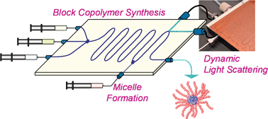 Graphical abstract: A microfluidic platform for integrated synthesis and dynamic light scattering measurement of block copolymer micelles