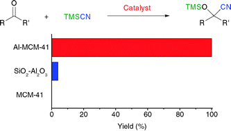 Graphical abstract: Remarkable acceleration of cyanosilylation by the mesoporous Al-MCM-41 catalyst