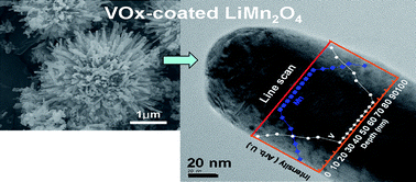 Graphical abstract: VOx-coated LiMn2O4 nanorod clusters for lithium battery cathode materials