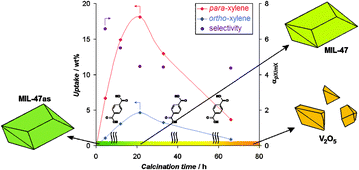 Graphical abstract: Activation of the metal–organic framework MIL-47 for selective adsorption of xylenes and other difunctionalized aromatics