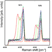 Graphical abstract: Raman studies of hydrogen adsorbed on nanostructured porous materials