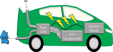 Graphical abstract: B–N compounds for chemical hydrogen storage