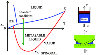 Graphical abstract: Phase behavior of capillary bridges: towards nanoscale water phase diagram