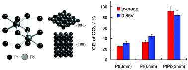 Graphical abstract: Electrocatalytic mechanism and kinetics of SOMs oxidation on ordered PtPb and PtBi intermetallic compounds: DEMS and FTIRS study