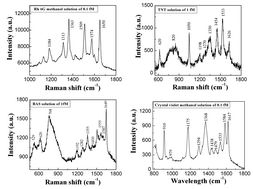 Graphical abstract: An ultrasensitive method: surface-enhanced Raman scattering of Ag nanoparticles from β-silver vanadate and copper