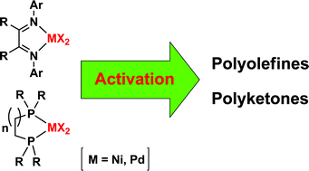 Graphical abstract: Activation of late transition metal catalysts for olefin polymerizations and olefin/CO copolymerizations