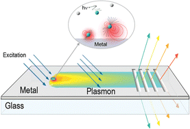 Graphical abstract: Plasmon-controlled fluorescence: a new paradigm in fluorescence spectroscopy
