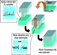 Graphical abstract: Room-temperature fabrication of nanotexture in crystalline poly(fluoroalkyl acrylate) thin film