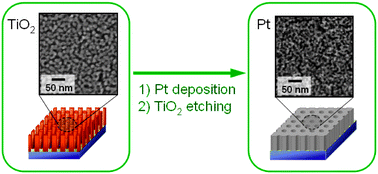 Graphical abstract: Perpendicular mesoporous Pt thin films: electrodeposition from titania nanopillars and their electrochemical properties