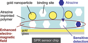 Graphical abstract: Molecularly imprinted nanocomposites for highly sensitive SPR detection of a non-aqueous atrazine sample