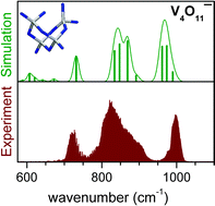 Graphical abstract: Gas phase vibrational spectroscopy of mass-selected vanadium oxide anions