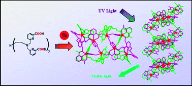 Graphical abstract: A flexible tripodal ligand linking octametallic terbium rings into luminescent polymeric chains