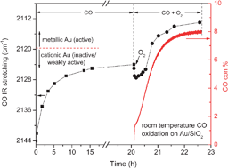 Graphical abstract: Oxygen-assisted reduction of Au species on Au/SiO2catalyst in room temperature CO oxidation
