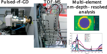 Graphical abstract: Pulsed radiofrequency glow discharge time of flight mass spectrometer for the direct analysis of bulk and thin coated glasses