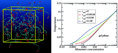 Graphical abstract: Analytical theory and Monte Carlo simulations of gel formation of charged chains