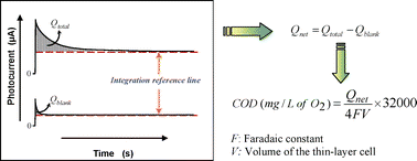 Graphical abstract: A new approach prevailing over chloride interference in the photoelectrochemical determination of chemical oxygen demand