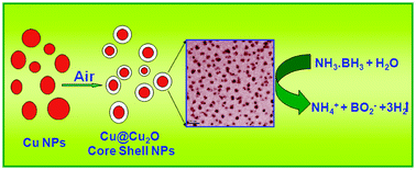 Graphical abstract: Nanostructured Cu and Cu@Cu2O core shell catalysts for hydrogen generation from ammonia–borane