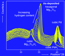 Graphical abstract: In situ electrochemical XRD study of (de)hydrogenation of MgyTi100−y thin films