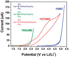Graphical abstract: Highly conductive trimethylsilyl oligo(ethylene oxide) electrolytes for energy storage applications