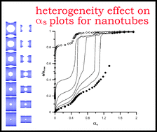 Graphical abstract: Heterogeneity on high-resolution αs plots for carbon nanotubes—GCMC study