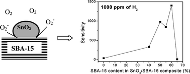 Graphical abstract: Synthesis, characterization and sensing properties of nano-SnO2 supported on SBA-15 as highly sensitive semiconductor gas sensors