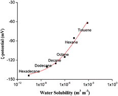 Graphical abstract: Electroacoustic and ultrasonic attenuation measurements of droplet size and ζ-potential of alkane-in-water emulsions: effects of oil solubility and composition