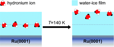 Graphical abstract: Proton mobility in thin ice films: a revisit