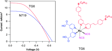 Graphical abstract: A new ruthenium polypyridyl dye, TG6, whose performance in dye-sensitized solar cells is surprisingly close to that of N719, the ‘dye to beat’ for 17 years