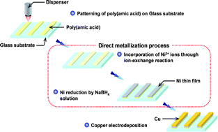 Graphical abstract: Direct metallization of nickel on polymeric template patterns for fabrication of copper circuits on glass substrates