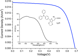 Graphical abstract: Simple organic molecules bearing a 3,4-ethylenedioxythiophene linker for efficient dye-sensitized solar cells