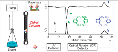 Graphical abstract: Chiral HPLC for efficient resolution of enantiomers