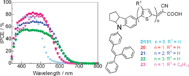 Graphical abstract: Novel thiophene-conjugated indoline dyes for zinc oxide solar cells
