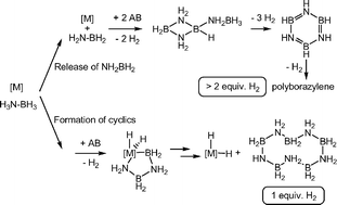Graphical abstract: Coordination of aminoborane, NH2BH2, dictates selectivity and extent of H2 release in metal-catalysed ammonia borane dehydrogenation