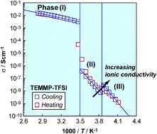 Graphical abstract: Phase transition and conductive acceleration of phosphonium-cation-based room-temperature ionic liquid