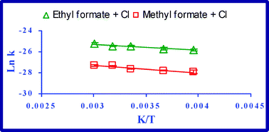 Graphical abstract: Kinetic, mechanistic and temperature dependence study of Cl reactions with CH3OC(O)H and CH3CH2OC(O)H. Atmospheric implications
