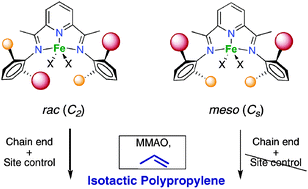 Graphical abstract: Separation of a diiminopyridine iron(ii) complex into rac- and meso- diastereoisomers provides evidence for a dual stereoregulation mechanism in propenepolymerization