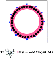Graphical abstract: Design and fabrication of hollow, magnetic and fluorescent CdS–magnetite–poly(styrene-co-methyl methacrylate) microspheres