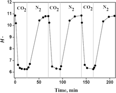 Graphical abstract: Switching the basicity of ionic liquids by CO2